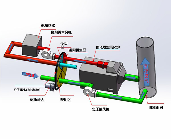 沸石轉輪濃縮＋催化燃燒系統